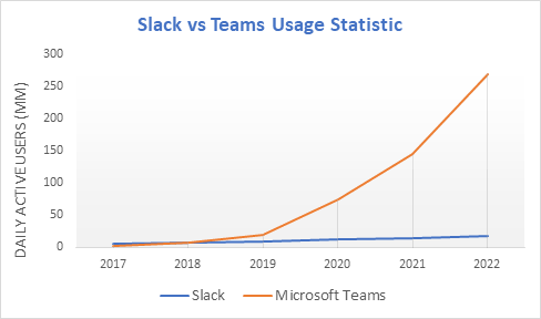 Daily active users statistics of slack and Microsoft teams; slack vs teams