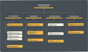 Grant process flowchart